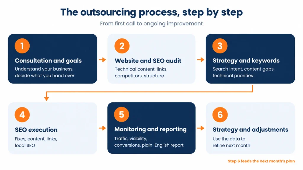Outsourced SEO Process