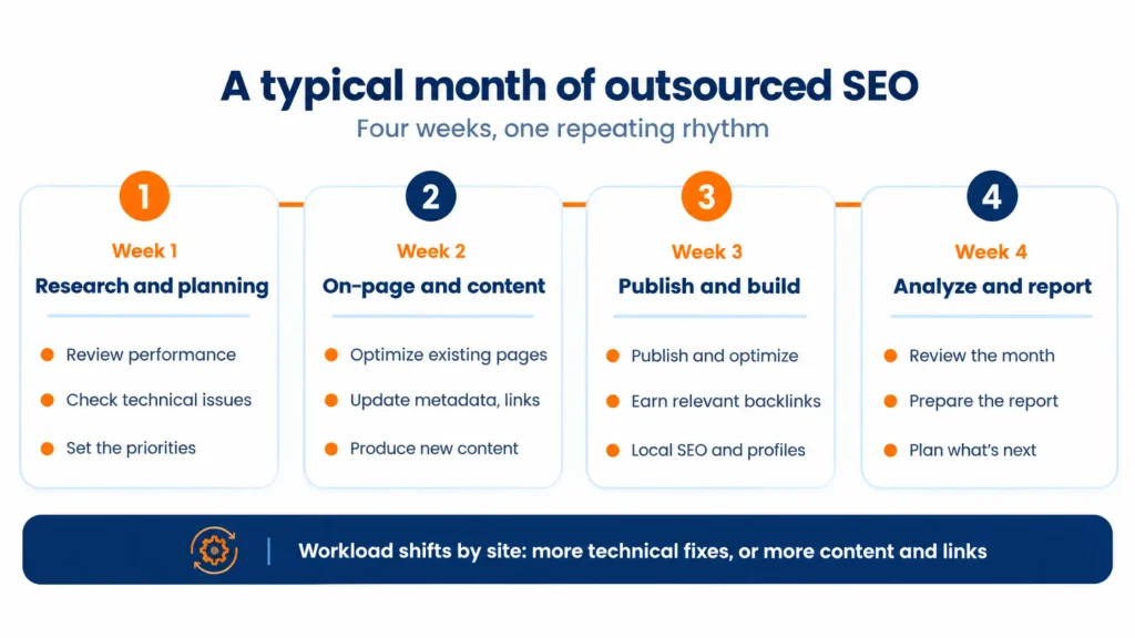Typical month of Outsourced SEO