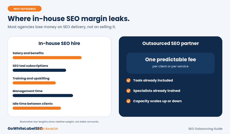 Comparison of in-house SEO hire costs against an outsourced SEO partner 