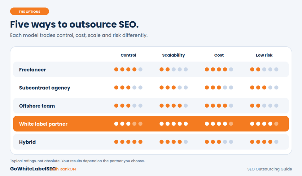 Comparing five SEO outsourcing models