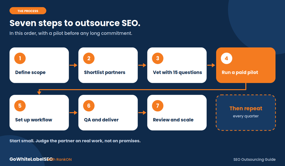 Seven-step SEO outsourcing process